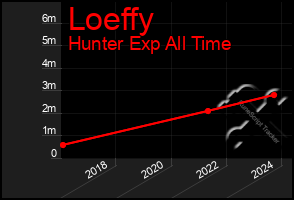 Total Graph of Loeffy