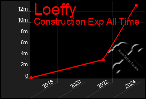 Total Graph of Loeffy