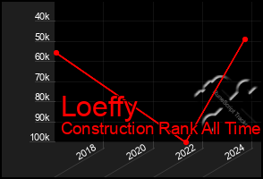 Total Graph of Loeffy