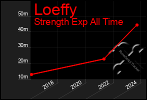 Total Graph of Loeffy