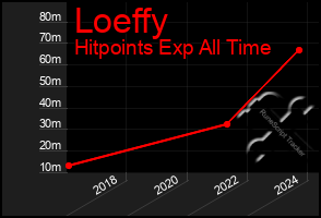 Total Graph of Loeffy