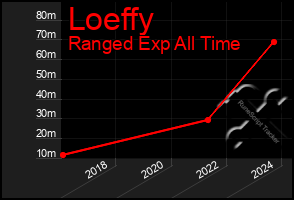 Total Graph of Loeffy