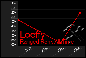 Total Graph of Loeffy