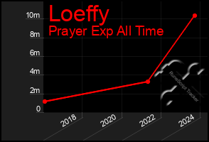 Total Graph of Loeffy