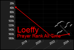 Total Graph of Loeffy