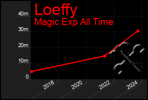 Total Graph of Loeffy