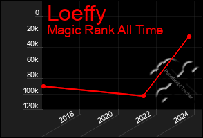 Total Graph of Loeffy