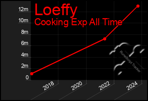 Total Graph of Loeffy