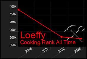 Total Graph of Loeffy