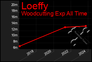 Total Graph of Loeffy