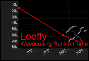 Total Graph of Loeffy