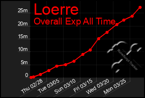 Total Graph of Loerre