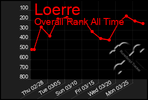 Total Graph of Loerre