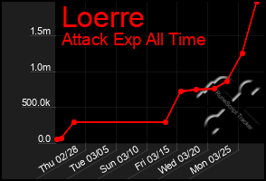 Total Graph of Loerre