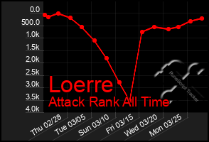 Total Graph of Loerre
