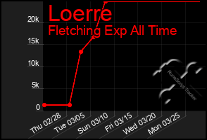 Total Graph of Loerre