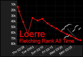 Total Graph of Loerre