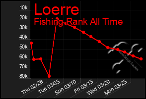 Total Graph of Loerre