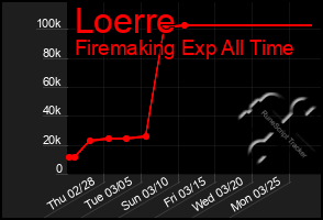 Total Graph of Loerre