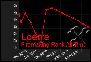 Total Graph of Loerre