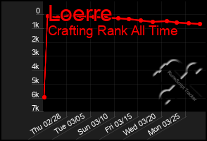 Total Graph of Loerre