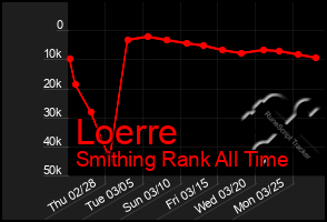 Total Graph of Loerre