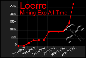 Total Graph of Loerre