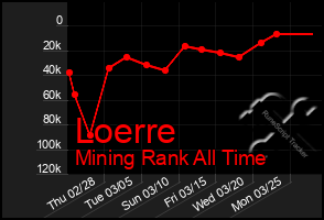 Total Graph of Loerre