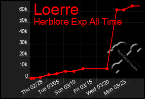Total Graph of Loerre