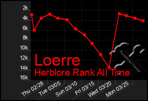 Total Graph of Loerre