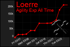 Total Graph of Loerre