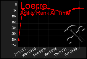 Total Graph of Loerre