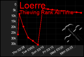 Total Graph of Loerre