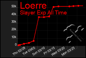 Total Graph of Loerre