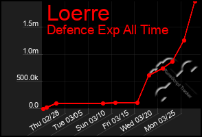 Total Graph of Loerre