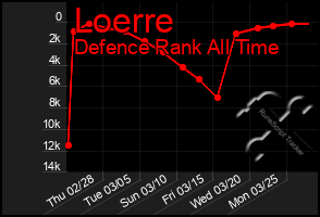Total Graph of Loerre
