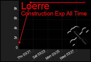 Total Graph of Loerre