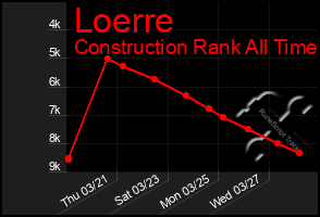 Total Graph of Loerre