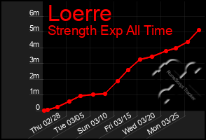 Total Graph of Loerre