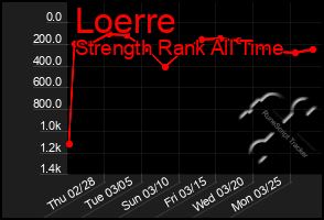 Total Graph of Loerre