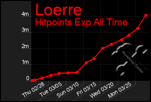 Total Graph of Loerre