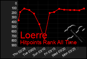 Total Graph of Loerre