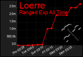 Total Graph of Loerre