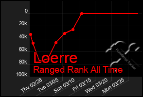 Total Graph of Loerre
