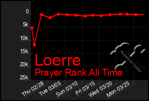 Total Graph of Loerre