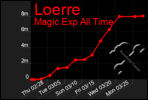 Total Graph of Loerre