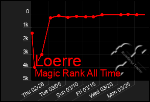Total Graph of Loerre