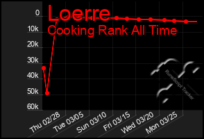 Total Graph of Loerre