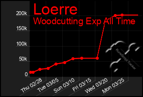 Total Graph of Loerre