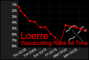 Total Graph of Loerre